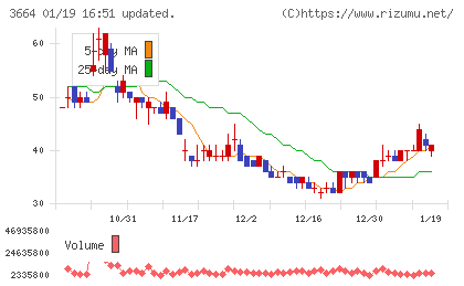 モブキャストホールディングスチャート