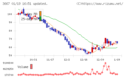 ｅｎｉｓｈチャート