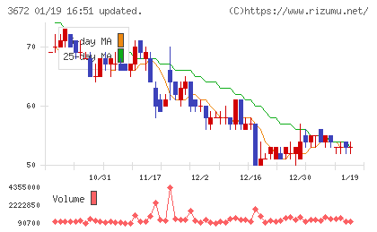 オルトプラスチャート