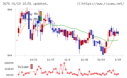 デジタルハーツホールディングスチャート