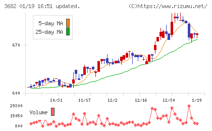 エンカレッジ・テクノロジチャート