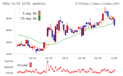 北里コーポレーションチャート