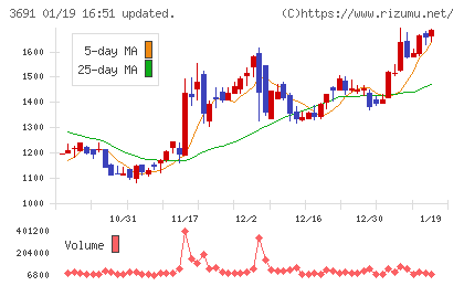 デジタルプラスチャート