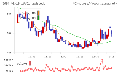 オプティムチャート