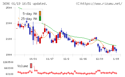 セレスチャート