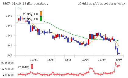 ＳＨＩＦＴチャート