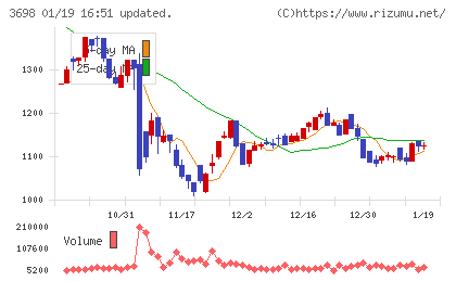 ＣＲＩ・ミドルウェアチャート