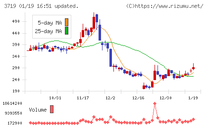 ＡＩストームチャート