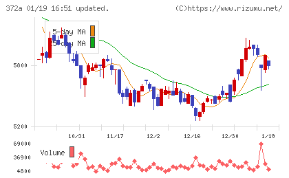 レントチャート