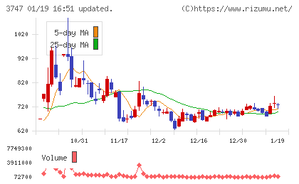 インタートレードチャート