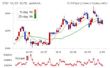 テクマトリックスチャート