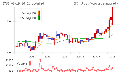 リスクモンスターチャート