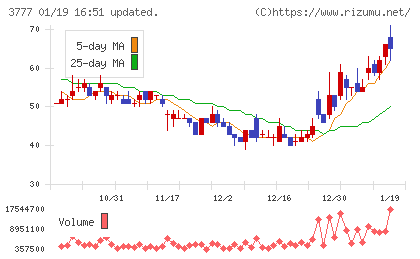 環境フレンドリーホールディングスチャート