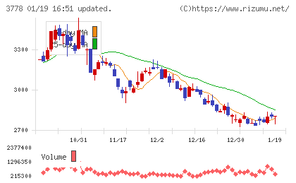 さくらインターネットチャート