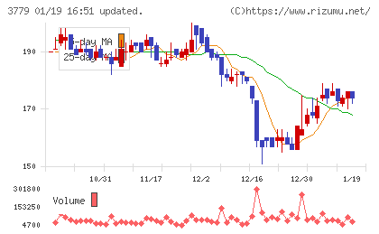 ジェイ・エスコム　ホールディングスチャート