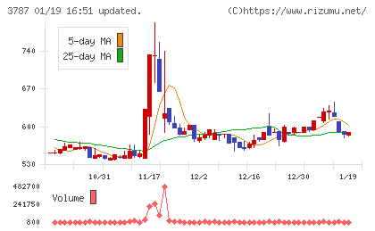 テクノマセマティカルチャート