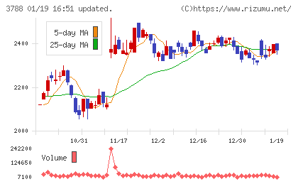 ＧＭＯグローバルサイン・ホールディングスチャート