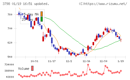 ＵＬＳグループチャート