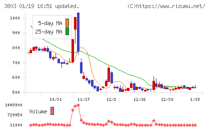 イメージ情報開発チャート