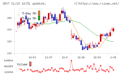 フィスコチャート