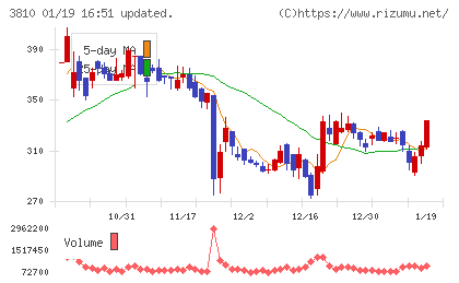 サイバーステップホールディングスチャート