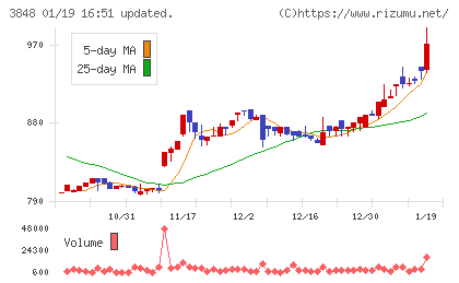 データ・アプリケーションチャート