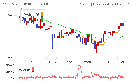 日本一ソフトウェアチャート