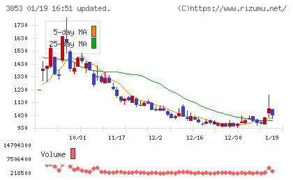 アステリアチャート