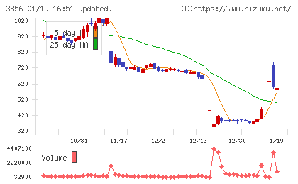 Ａｂａｌａｎｃｅチャート