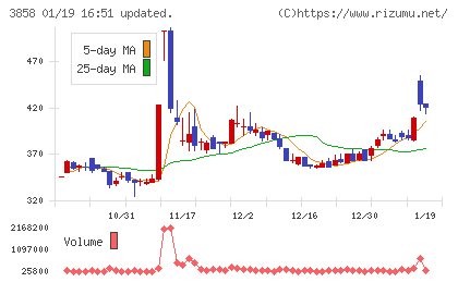 ユビキタスＡＩチャート