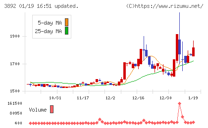 岡山製紙チャート