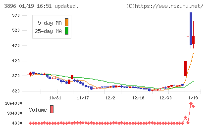 阿波製紙チャート