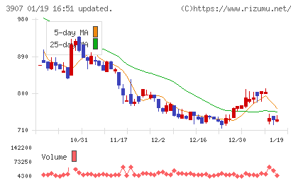 シリコンスタジオチャート