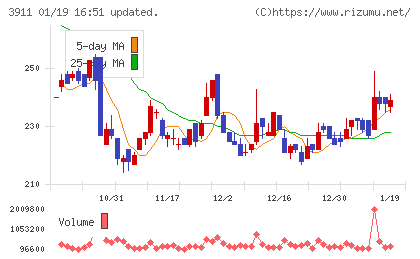 Ａｉｍｉｎｇチャート