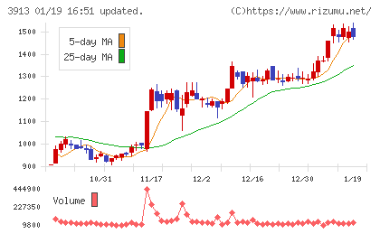 ＧｒｅｅｎＢｅｅチャート