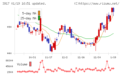 アイリッジチャート