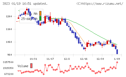 ラクスチャート