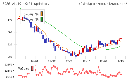 オープンドアチャート