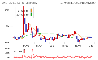 ダイナパックチャート