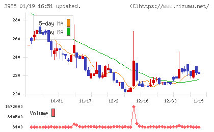 テモナチャート