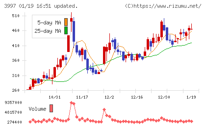 トレードワークスチャート