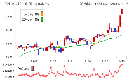 レゾナック・ホールディングスチャート