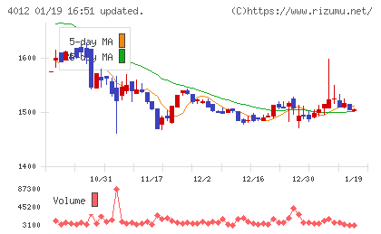 アクシスチャート