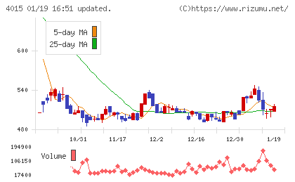 ペイクラウドホールディングスチャート