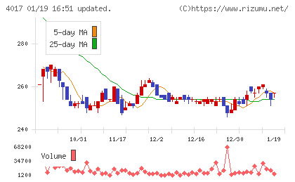 クリーマチャート
