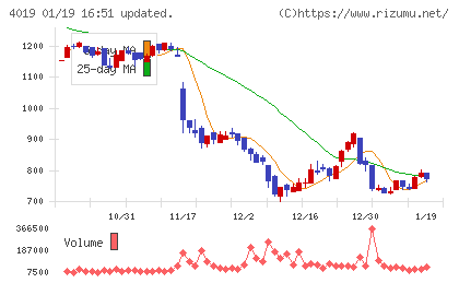 スタメンチャート