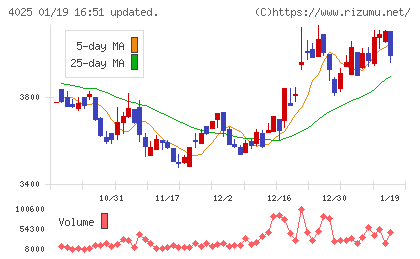 多木化学チャート