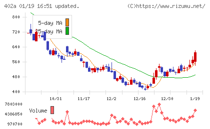 アクセルスペースホールディングスチャート