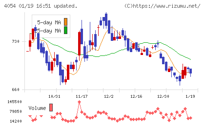 日本情報クリエイトチャート