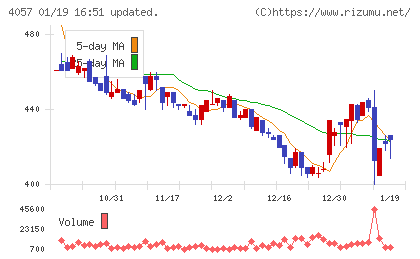 インターファクトリーチャート